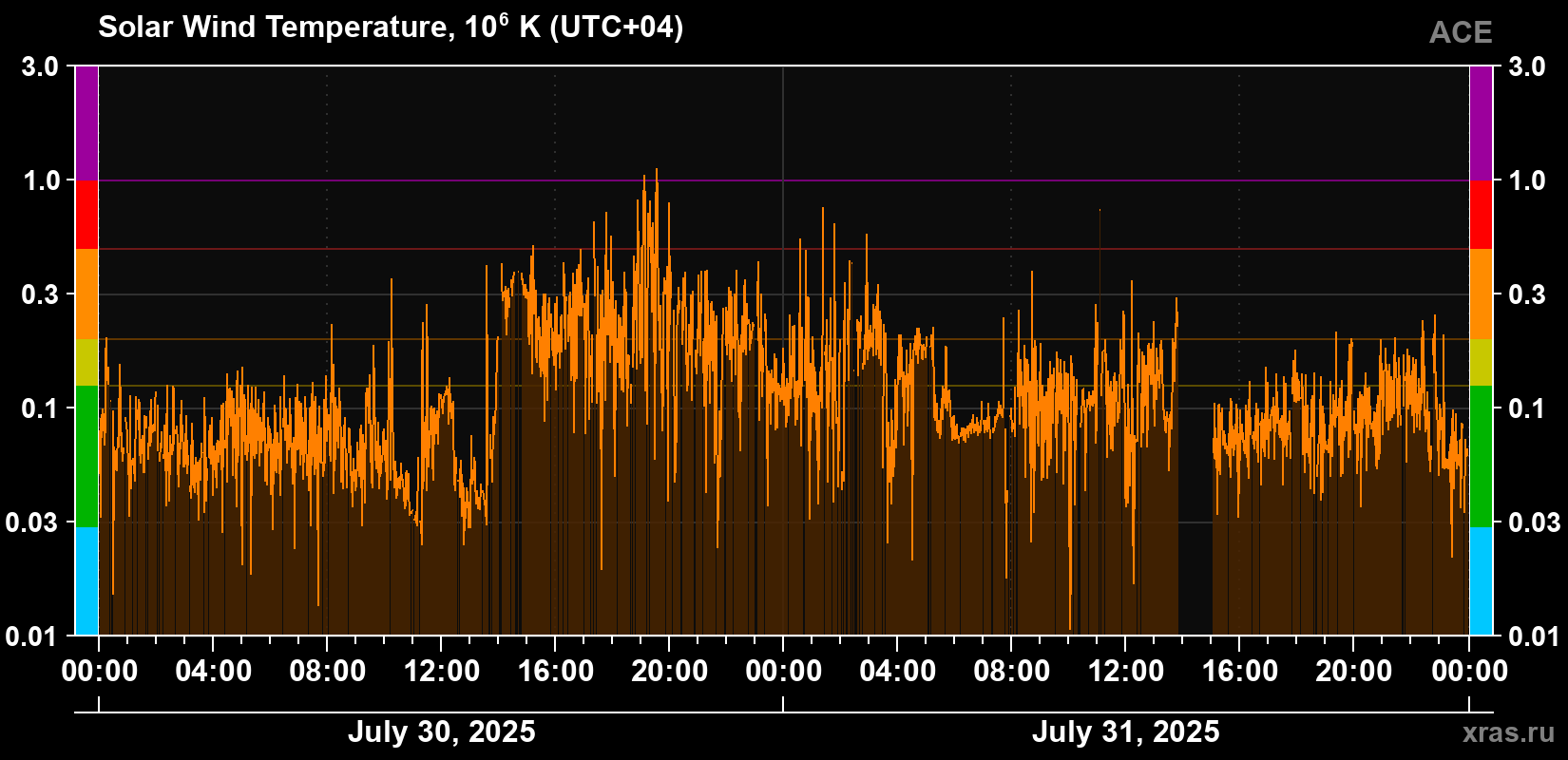 Solar wind temperature