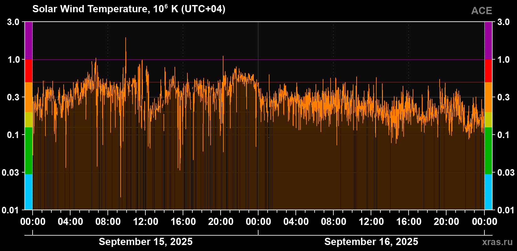 Solar wind temperature