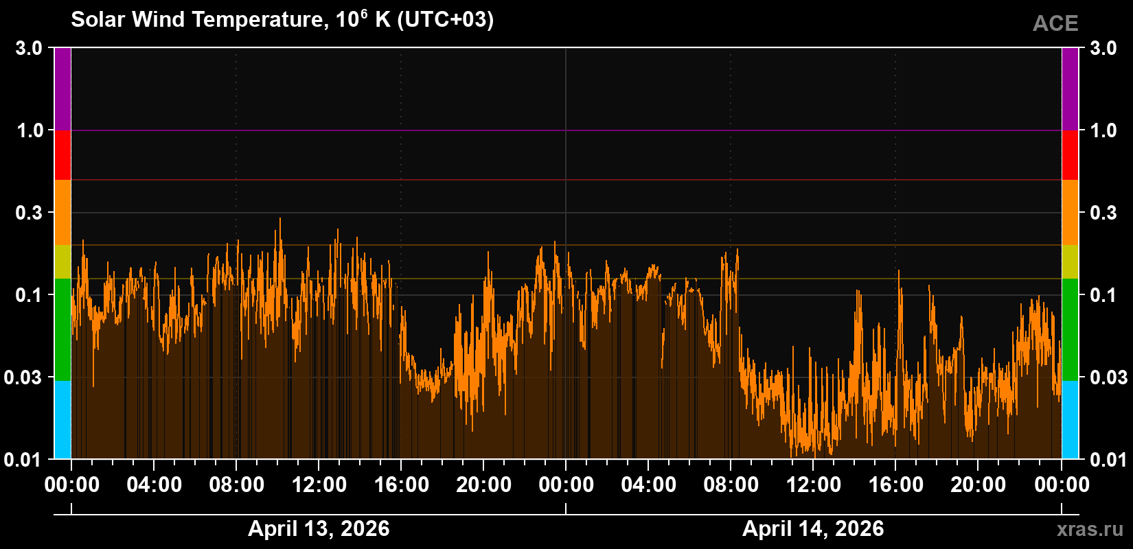 Solar wind temperature