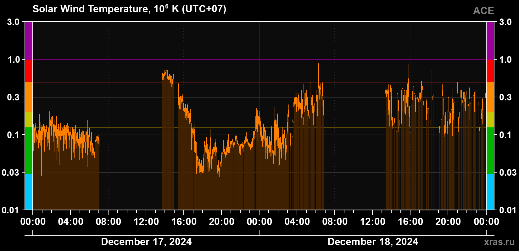 Solar wind temperature