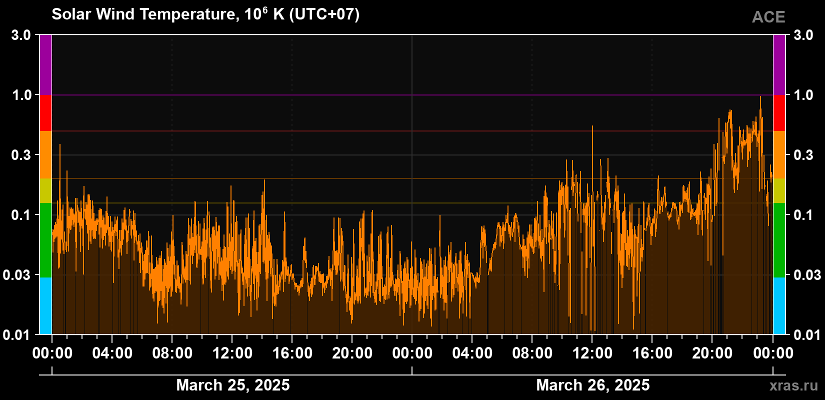 Solar wind temperature