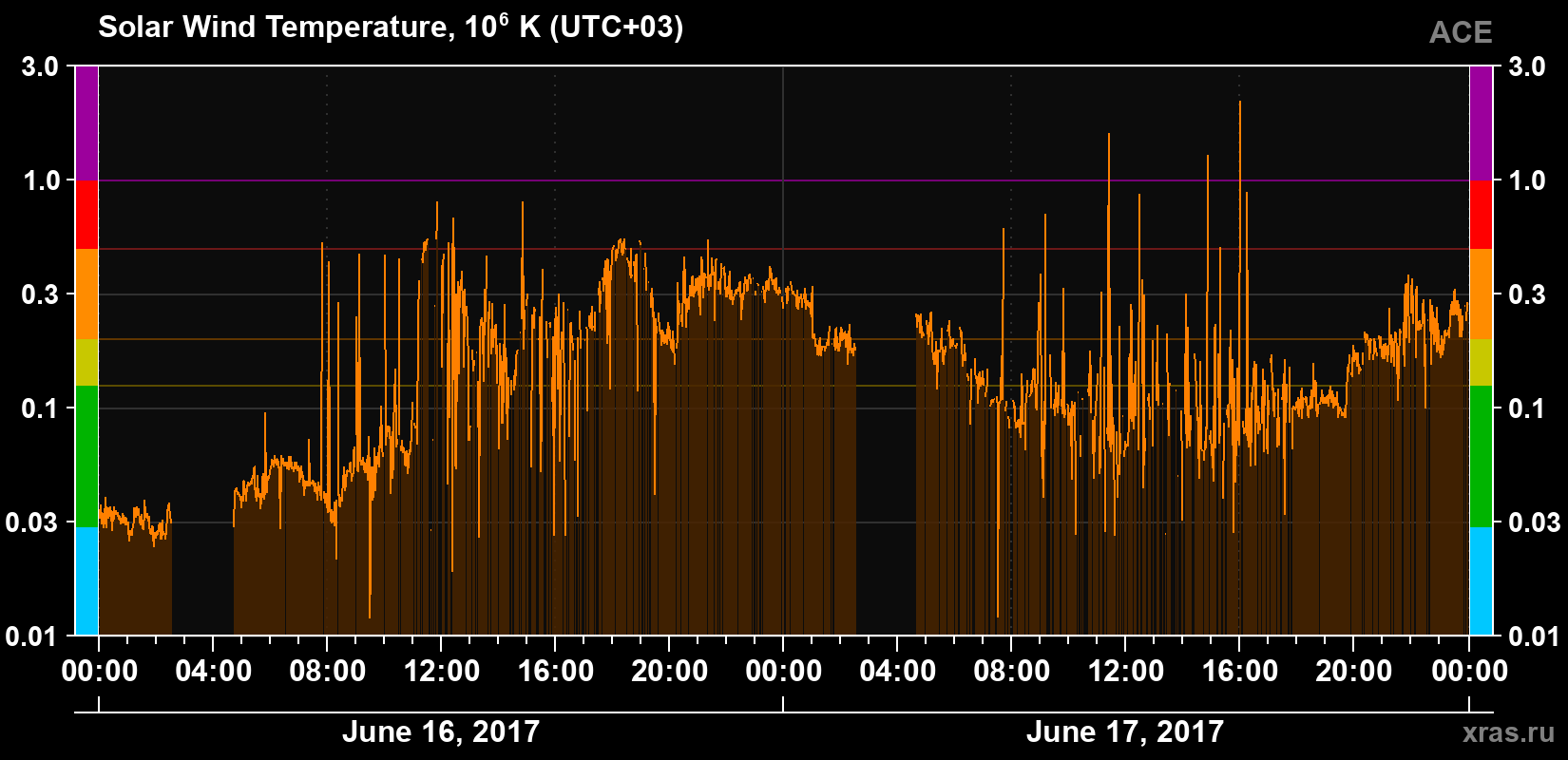 Solar wind temperature