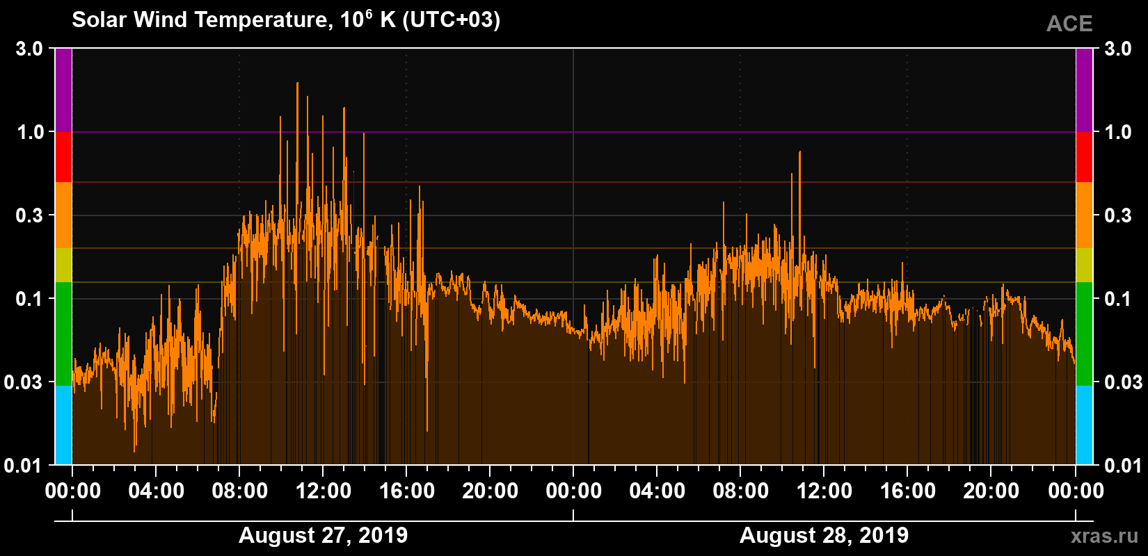 Solar wind temperature