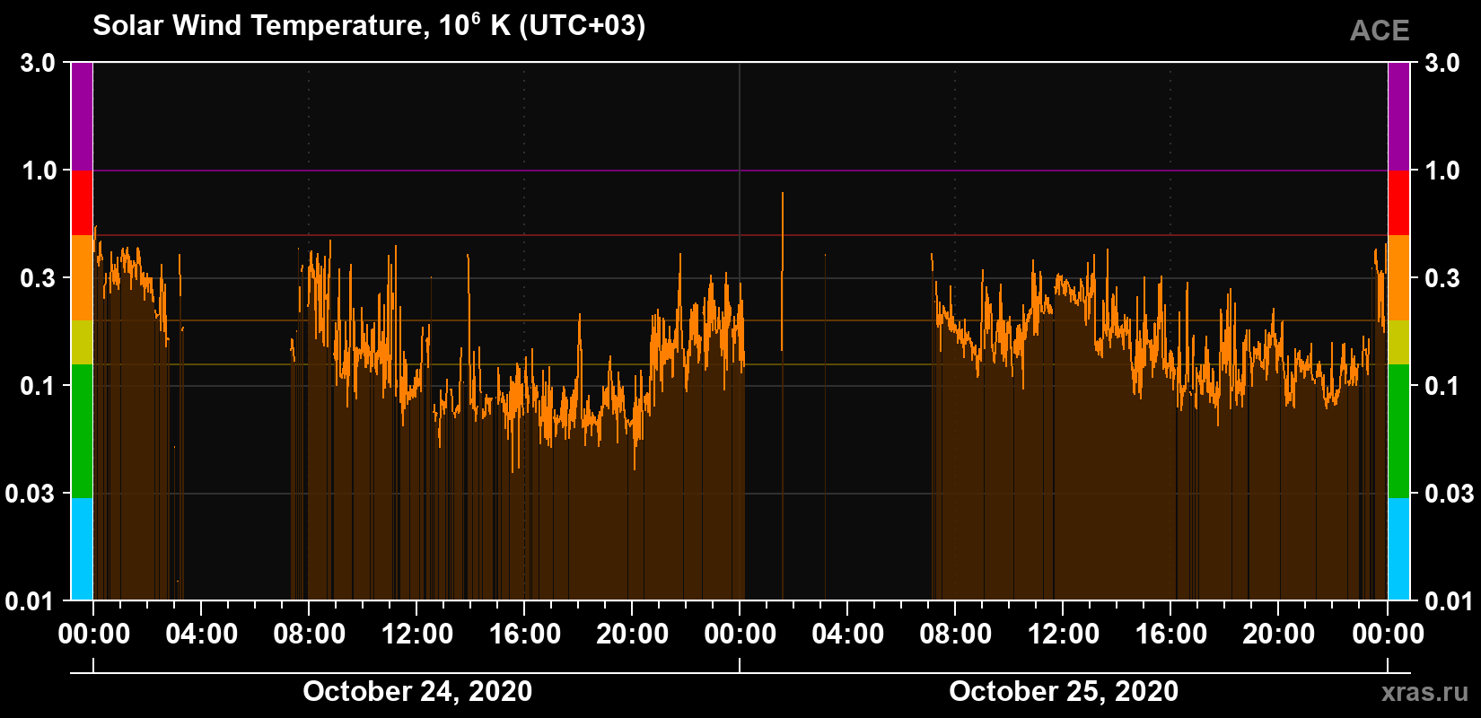 Solar wind temperature