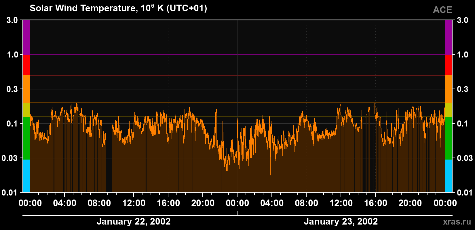 Solar wind temperature