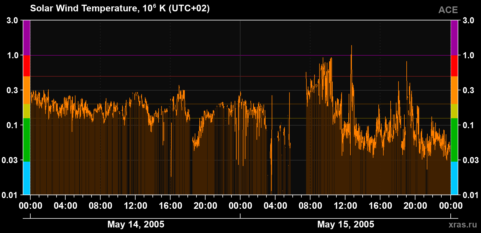 Solar wind temperature