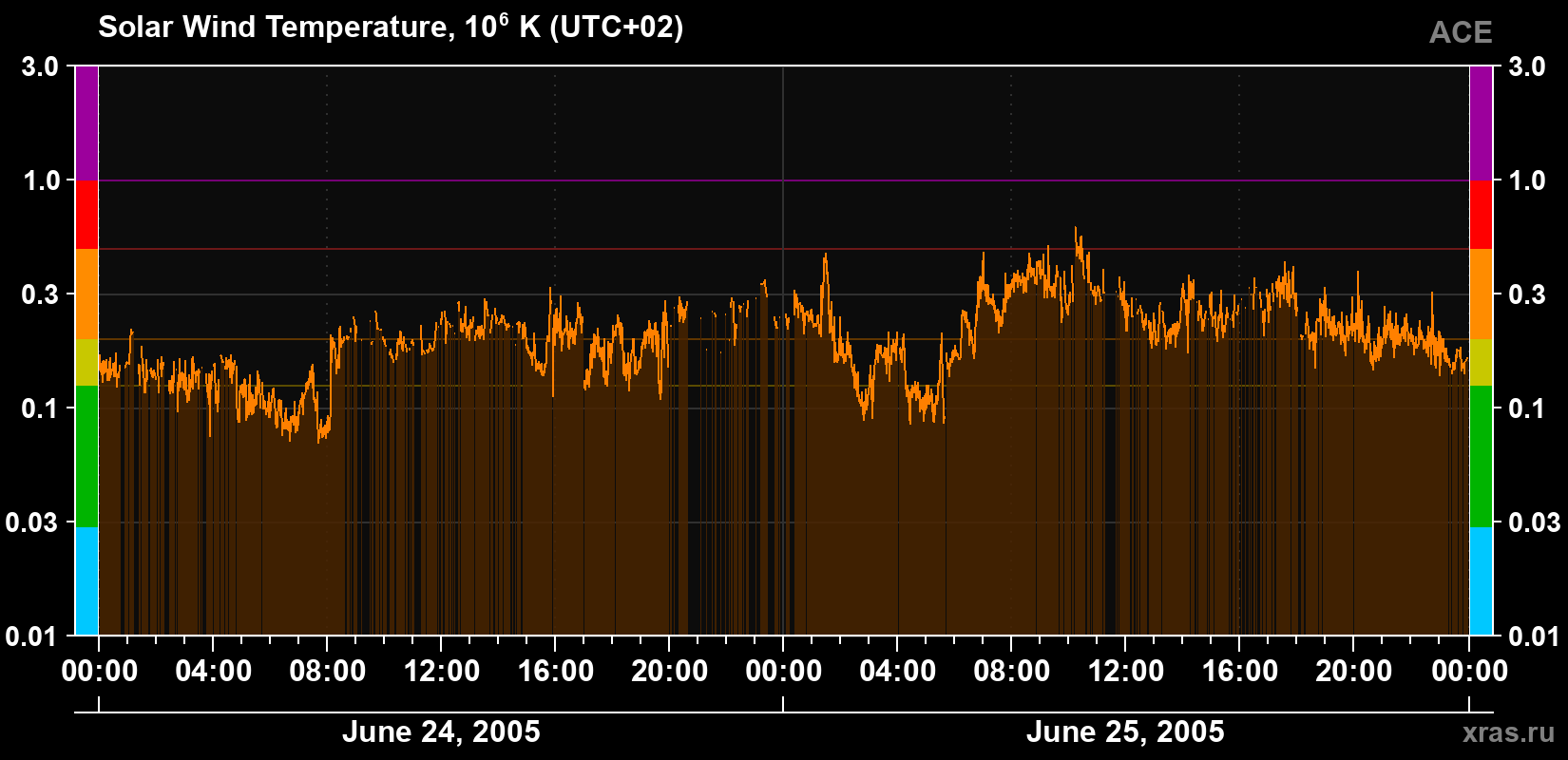 Solar wind temperature