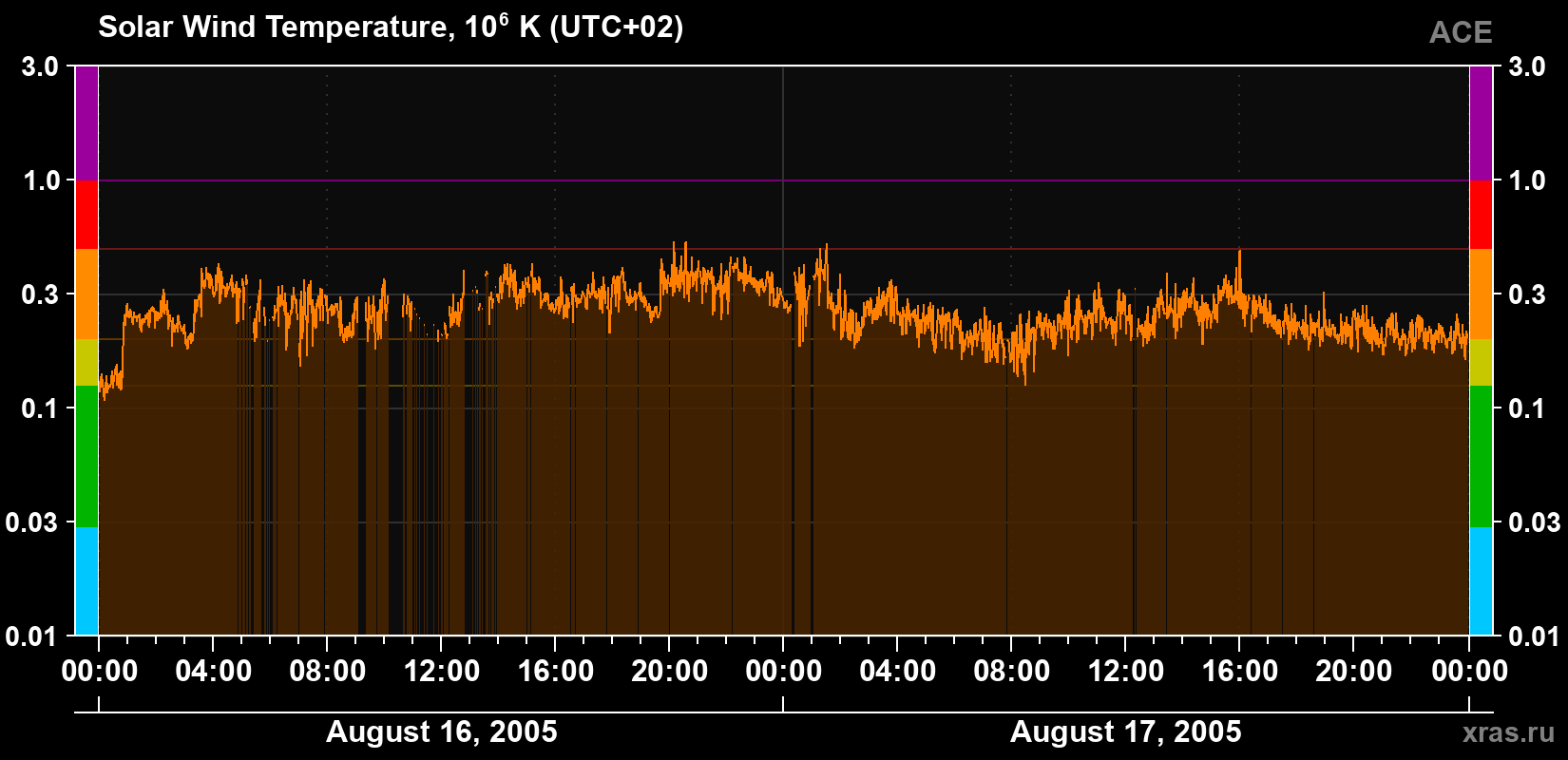 Solar wind temperature