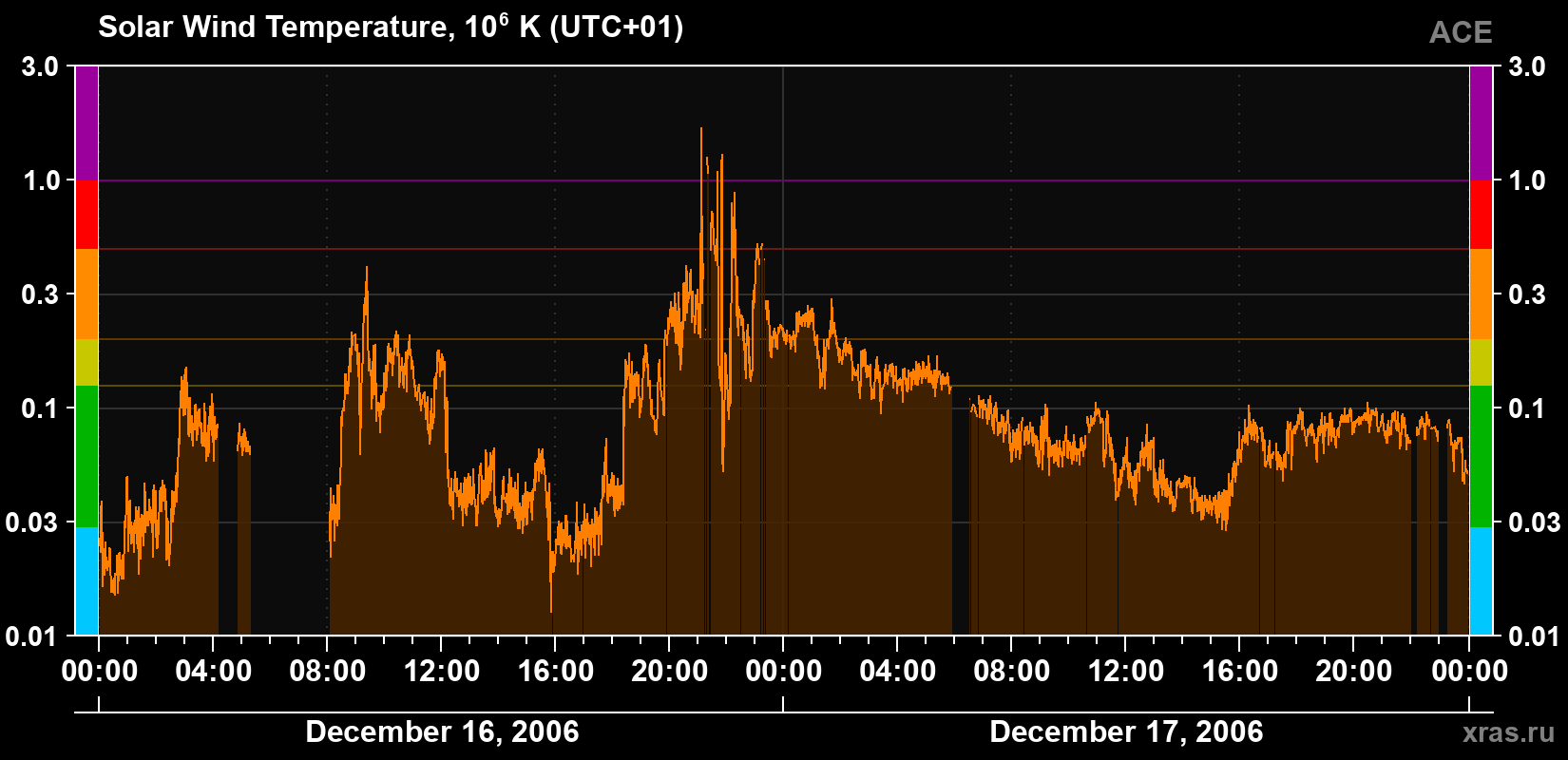 Solar wind temperature