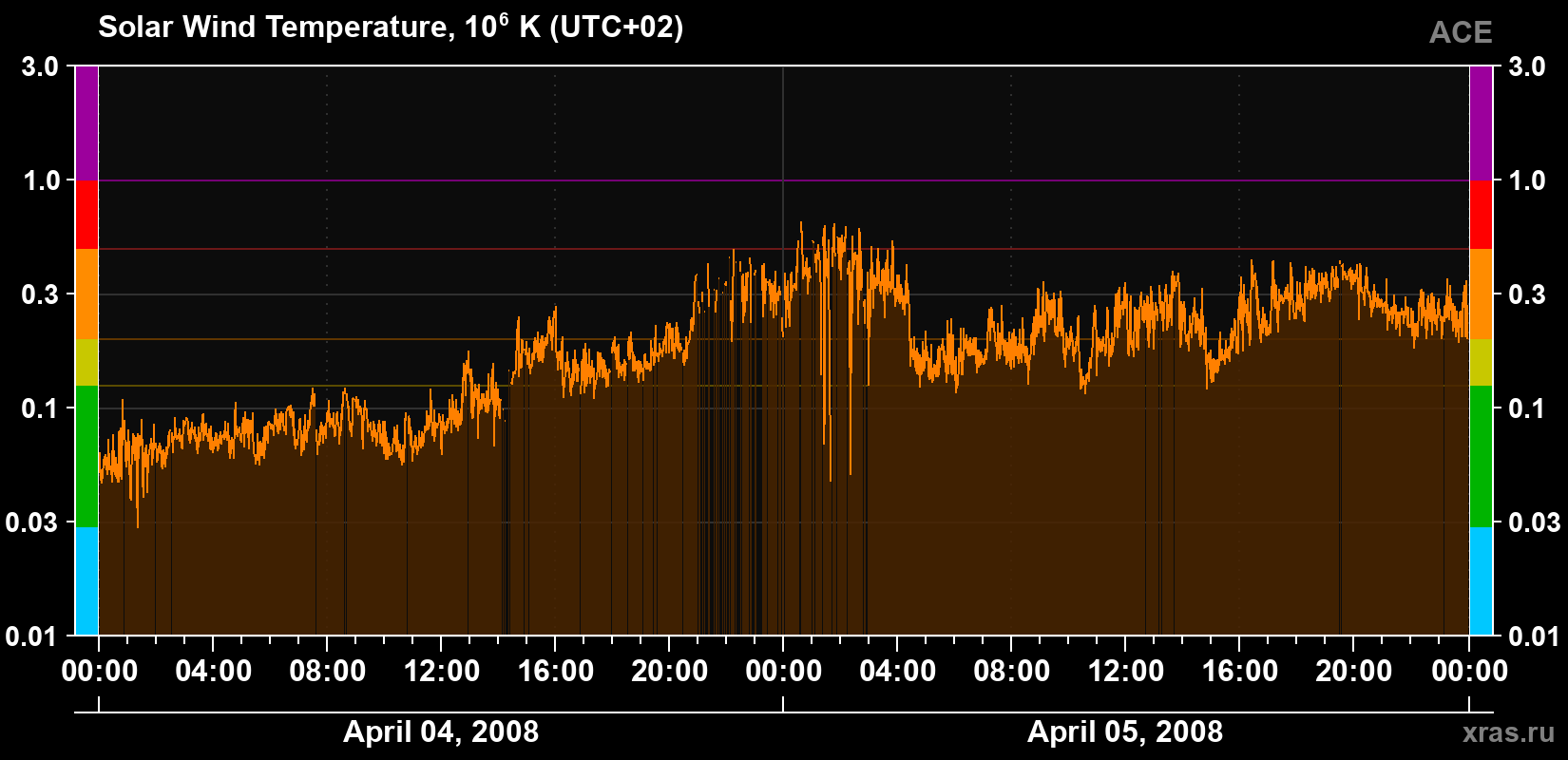 Solar wind temperature