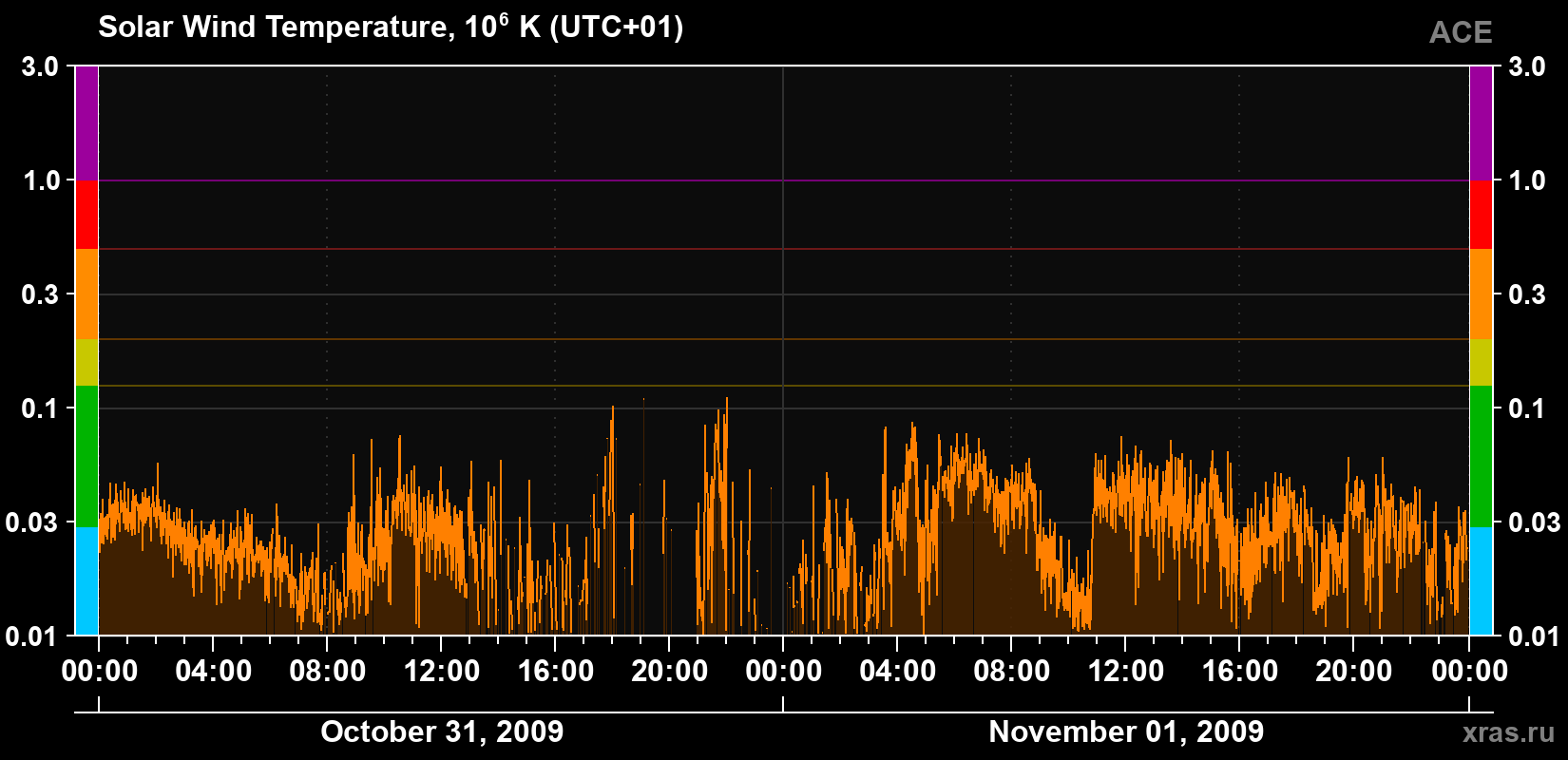 Solar wind temperature