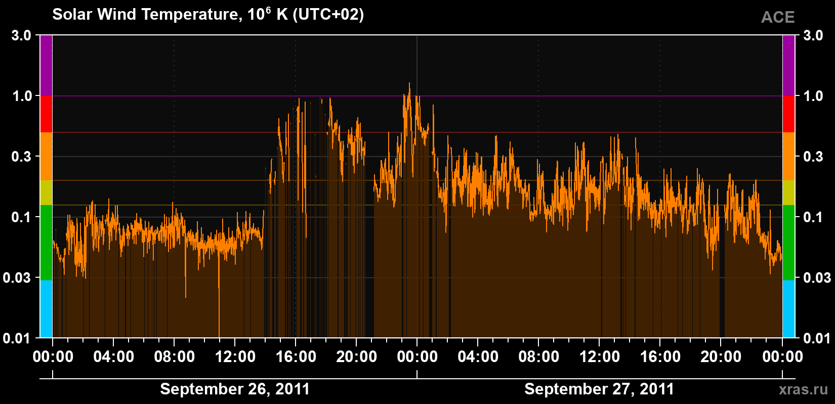 Solar wind temperature