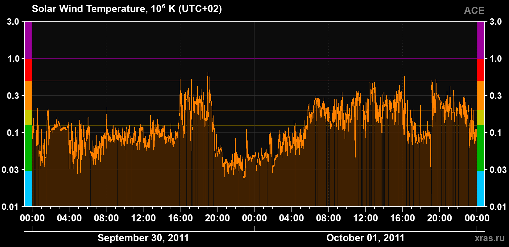 Solar wind temperature