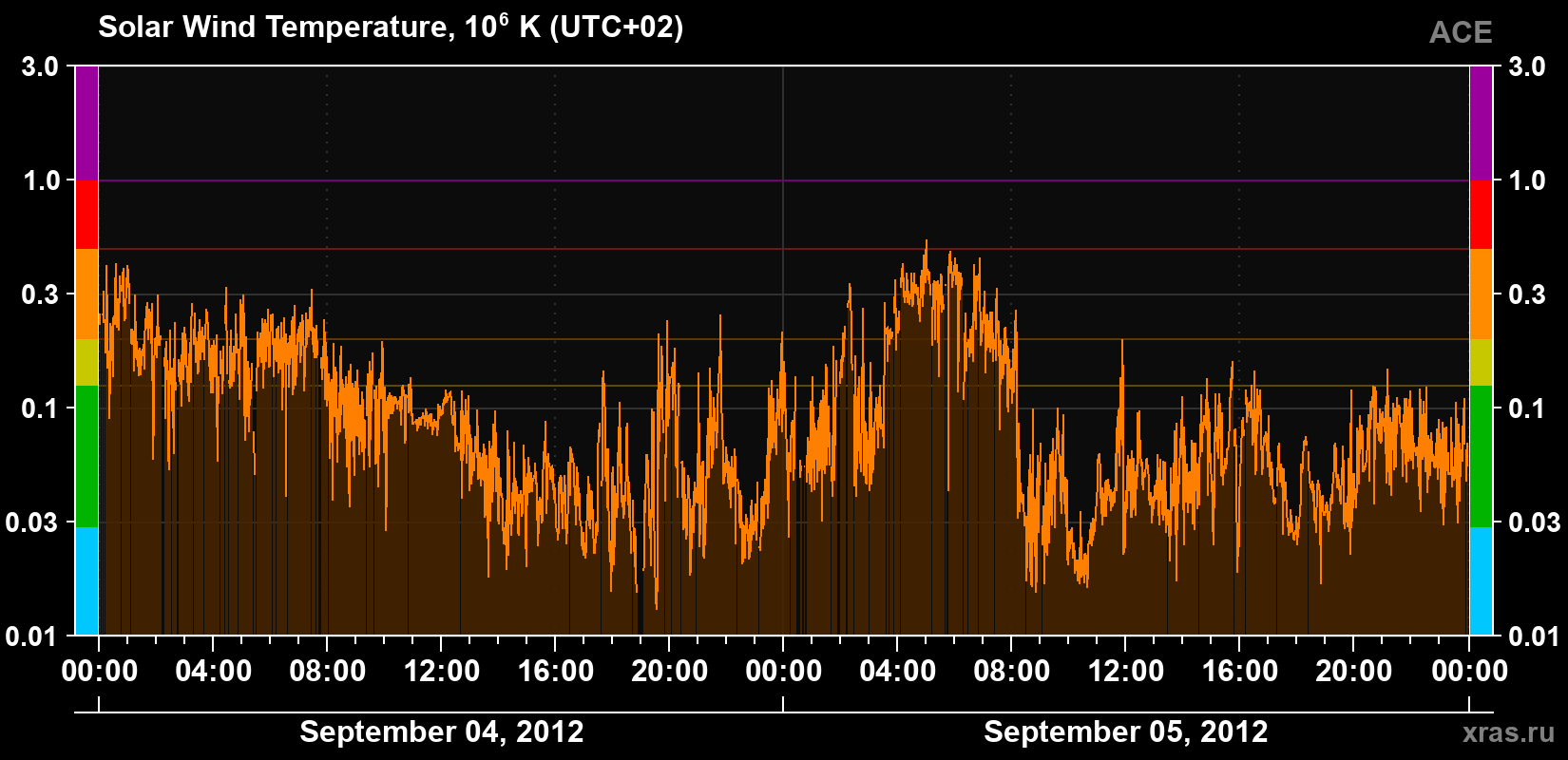 Solar wind temperature