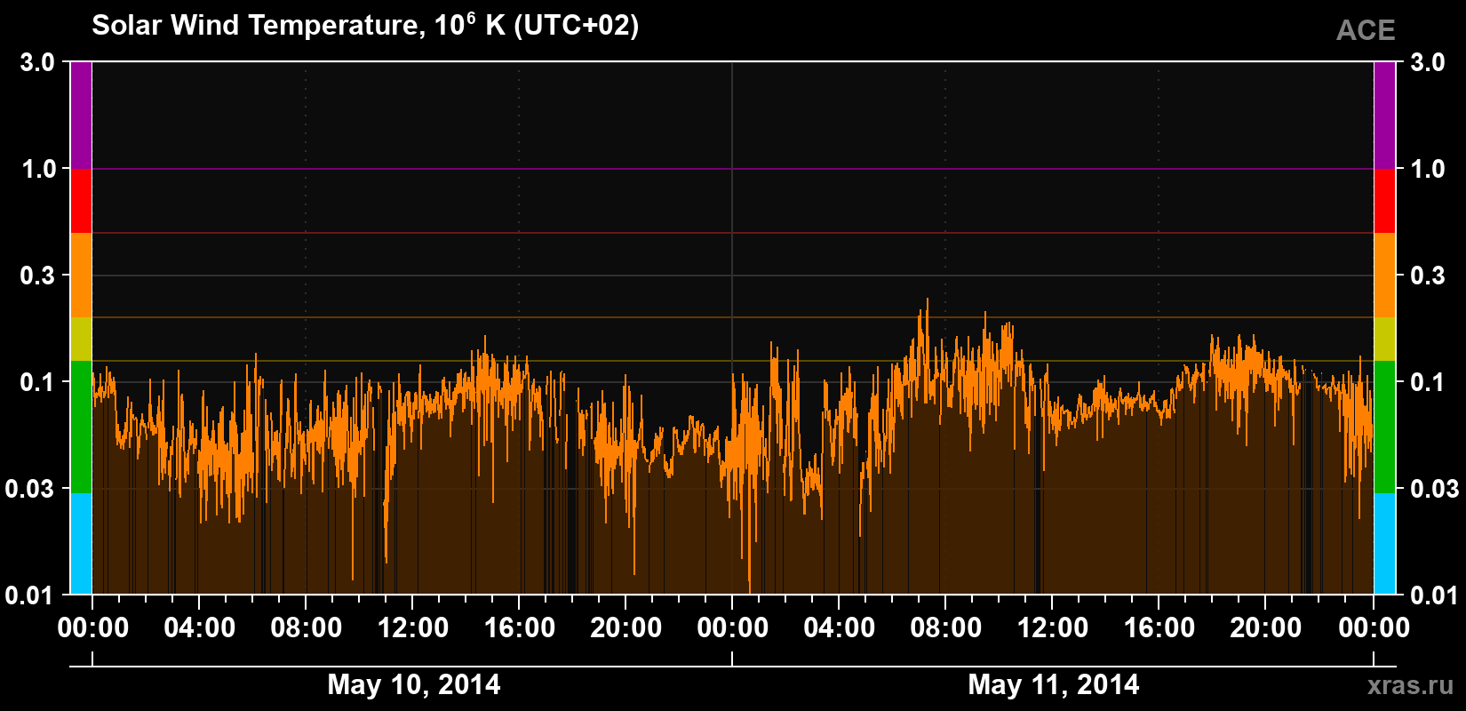 Solar wind temperature