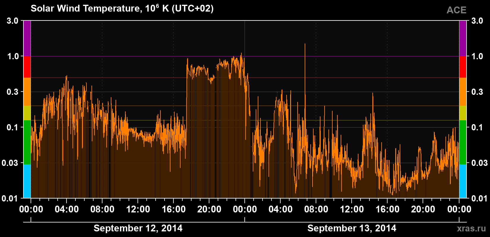 Solar wind temperature