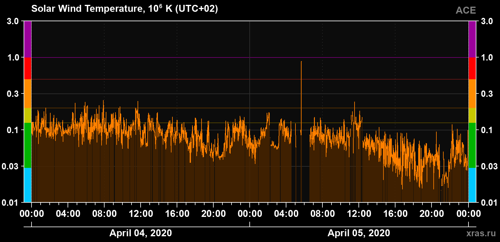 Solar wind temperature