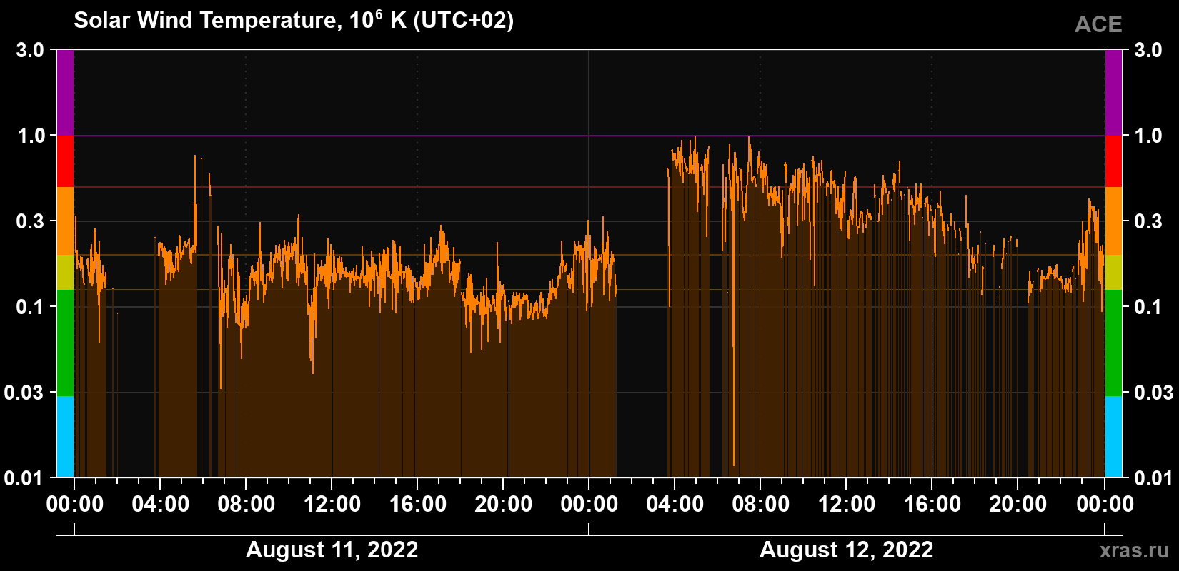 Solar wind temperature