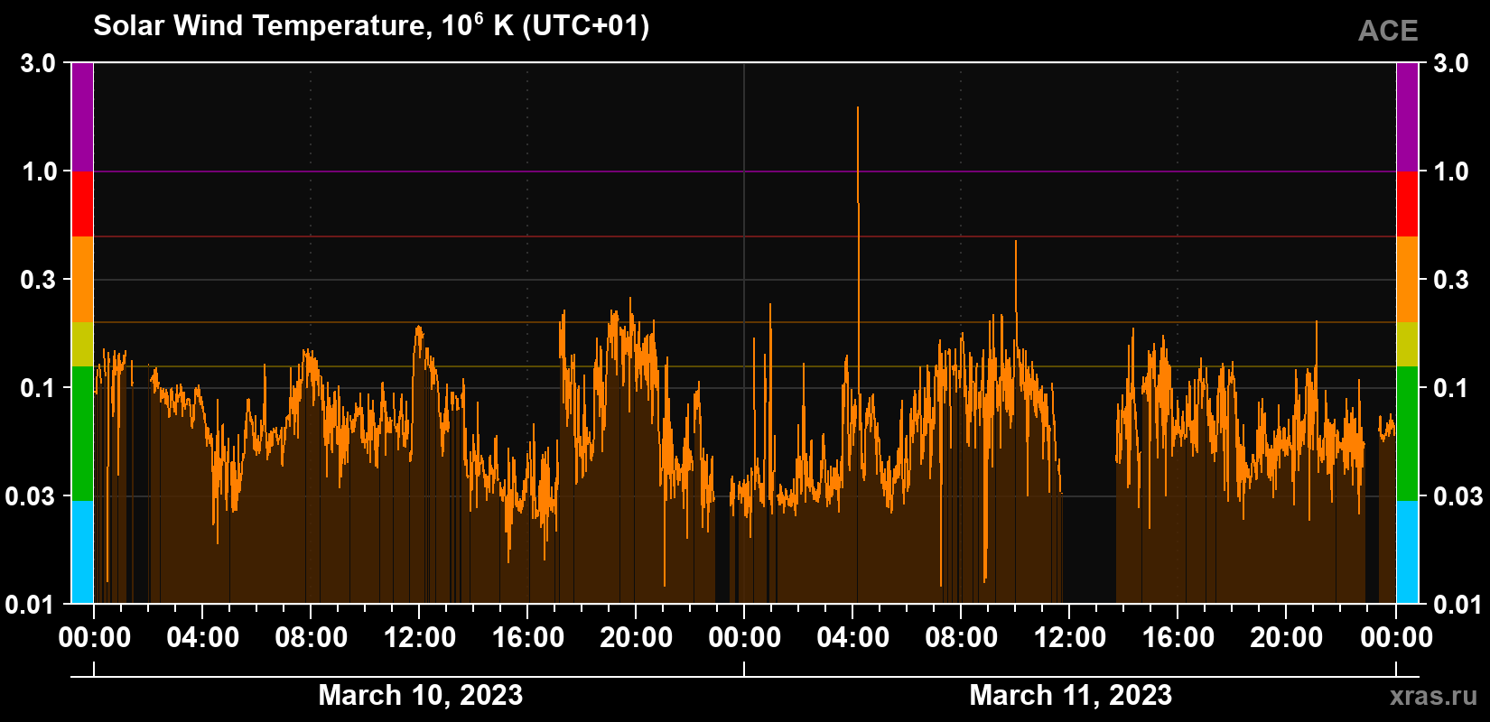 Solar wind temperature