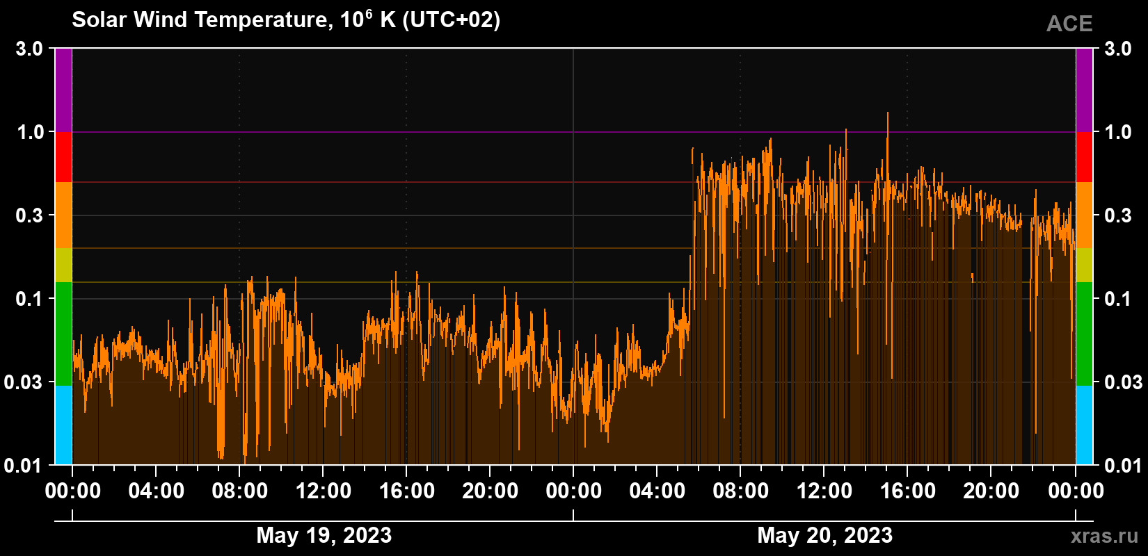 Solar wind temperature