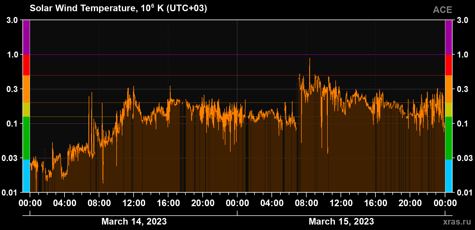 Solar wind temperature