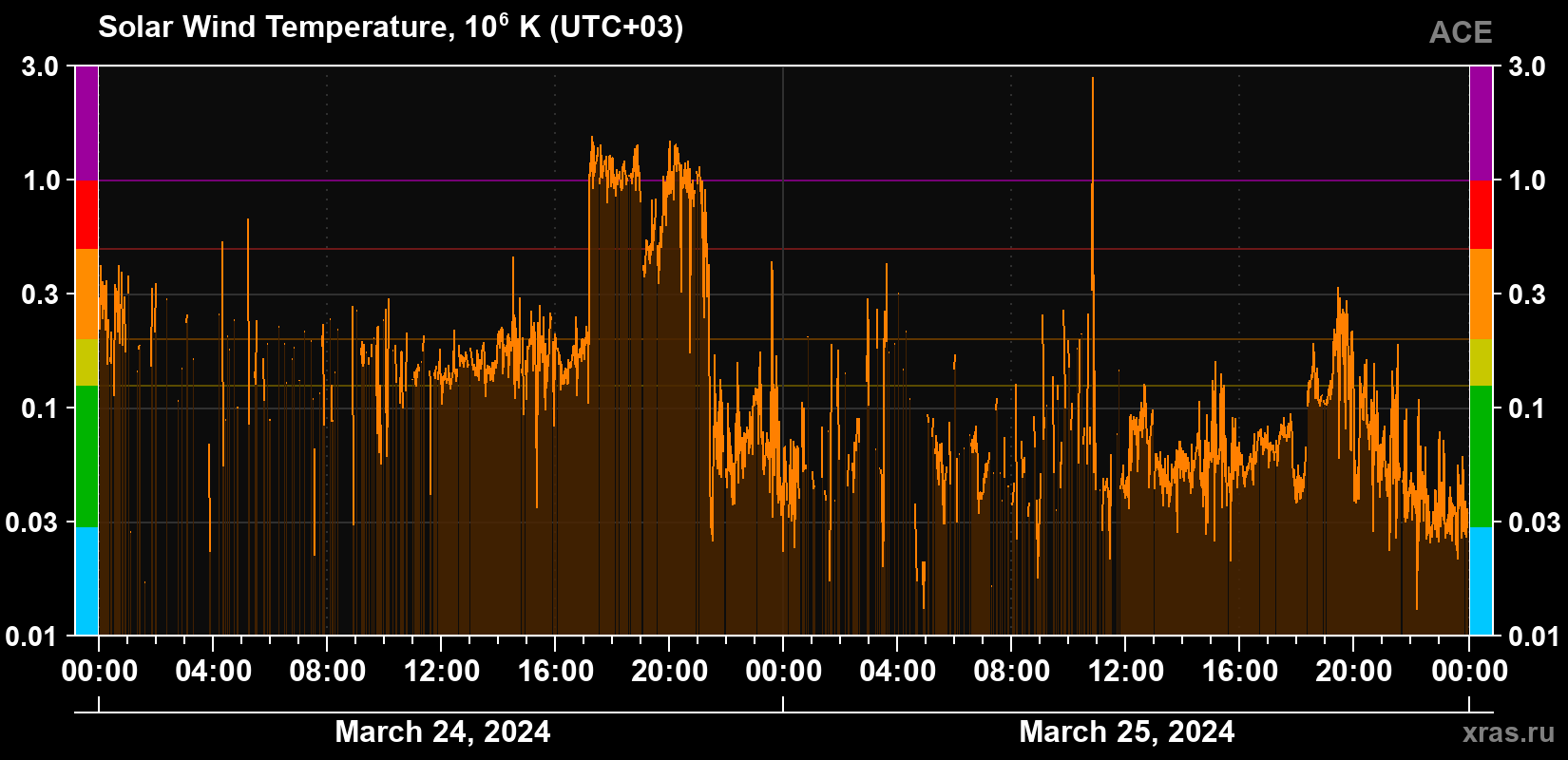 Solar wind temperature