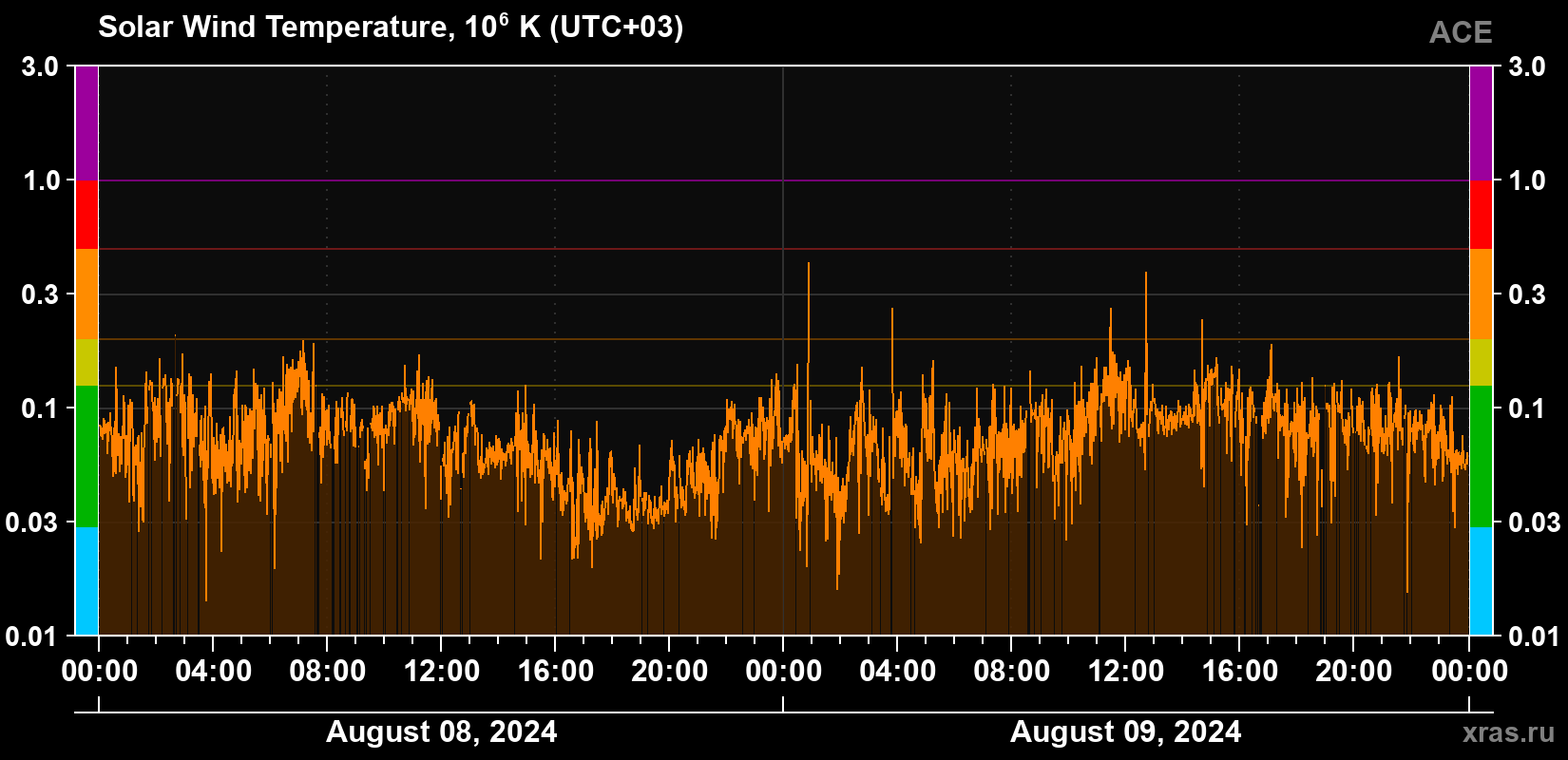 Solar wind temperature