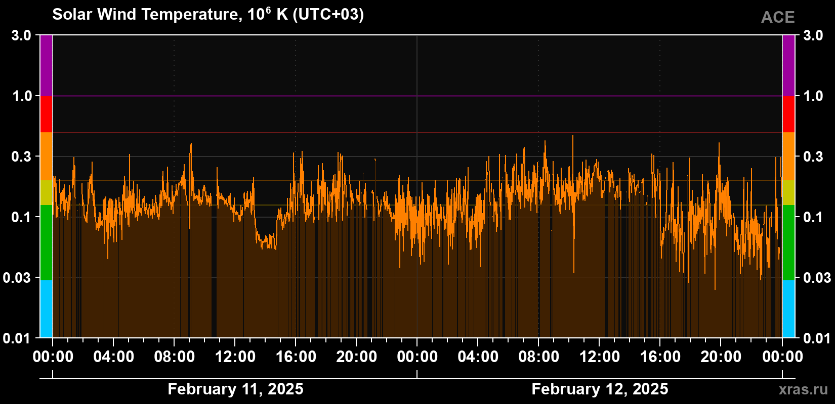 Solar wind temperature
