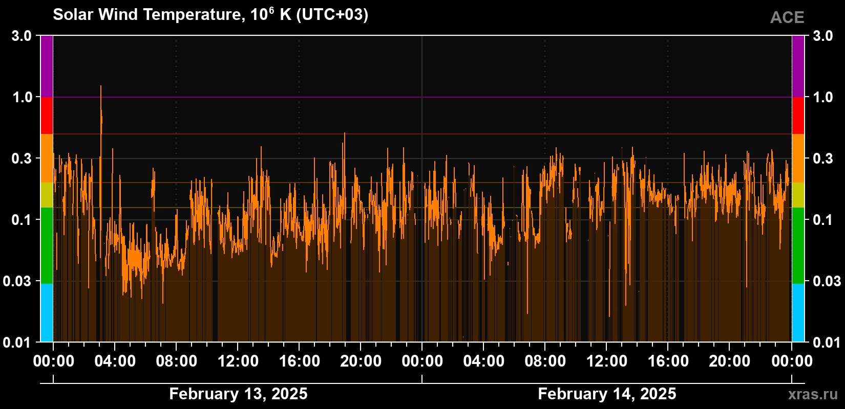 Solar wind temperature