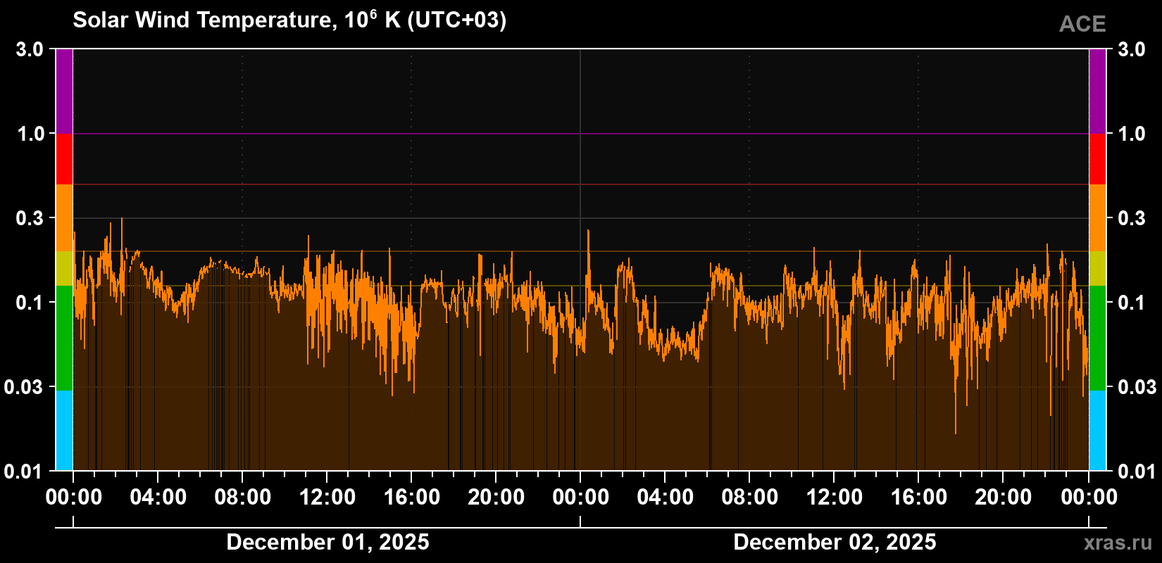 Solar wind temperature