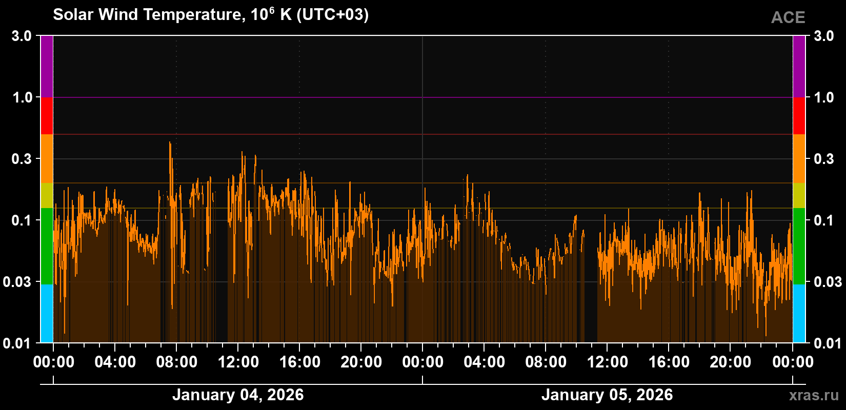Solar wind temperature