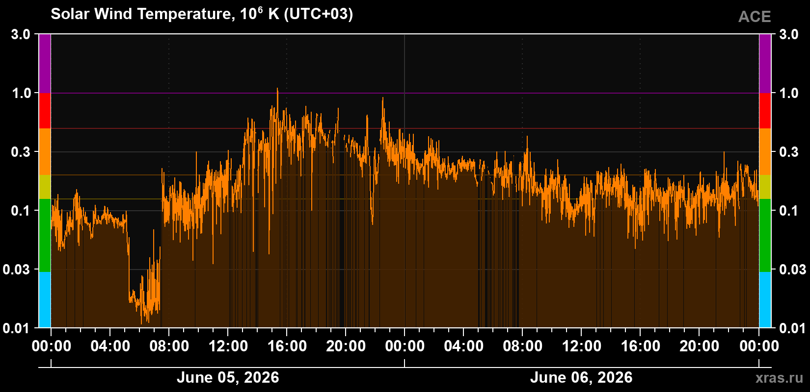 Solar wind temperature