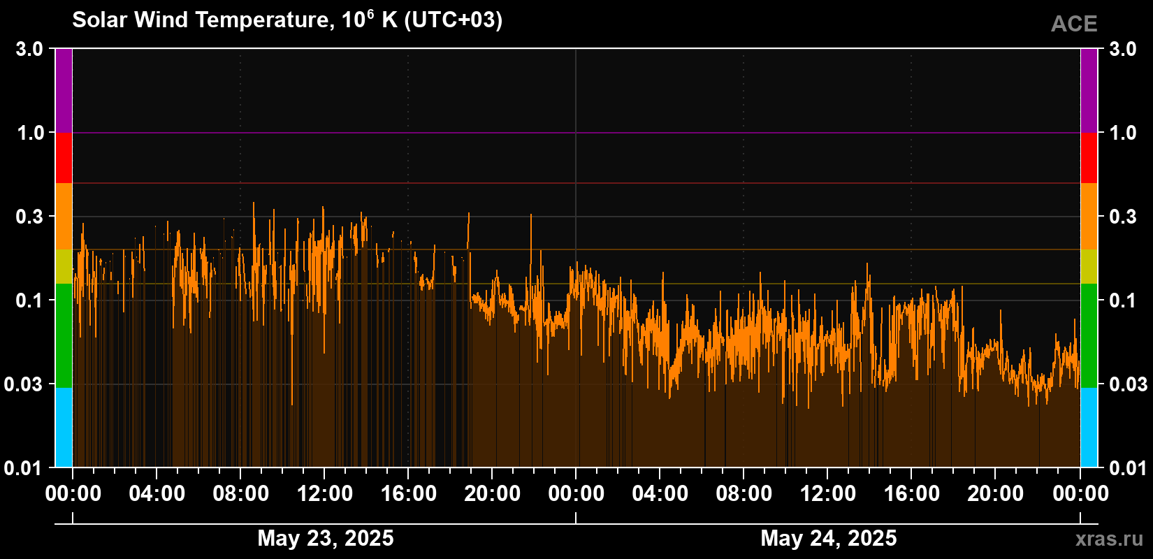 Solar wind temperature