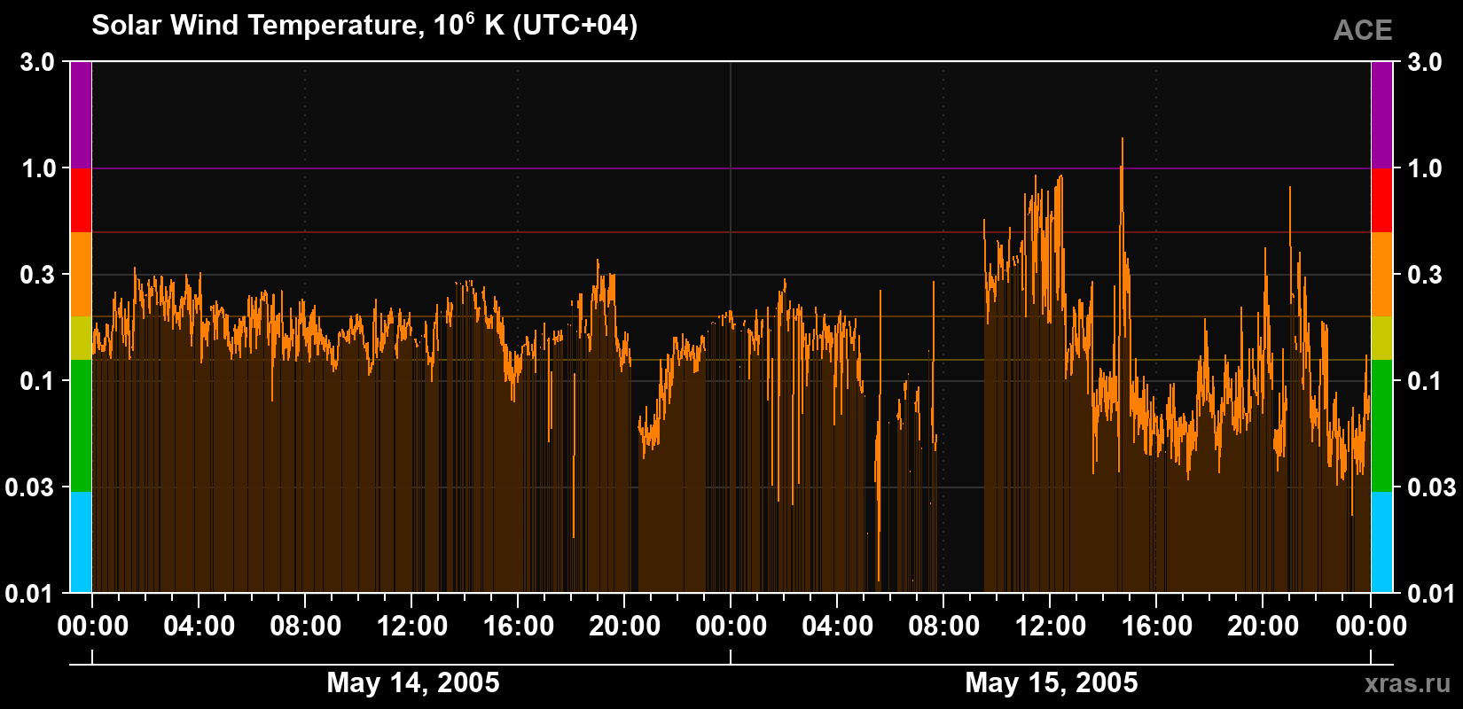 Solar wind temperature