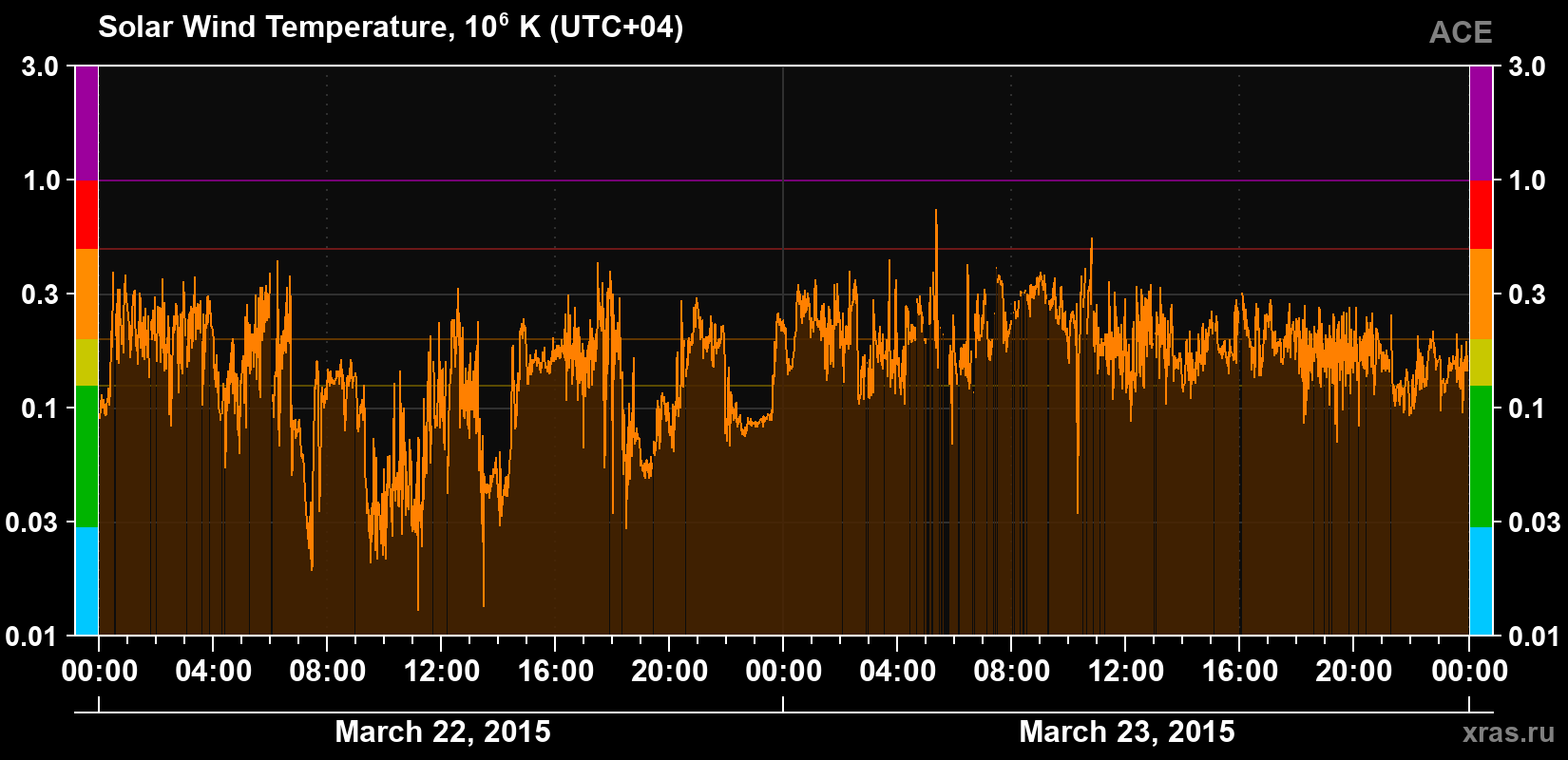 Solar wind temperature