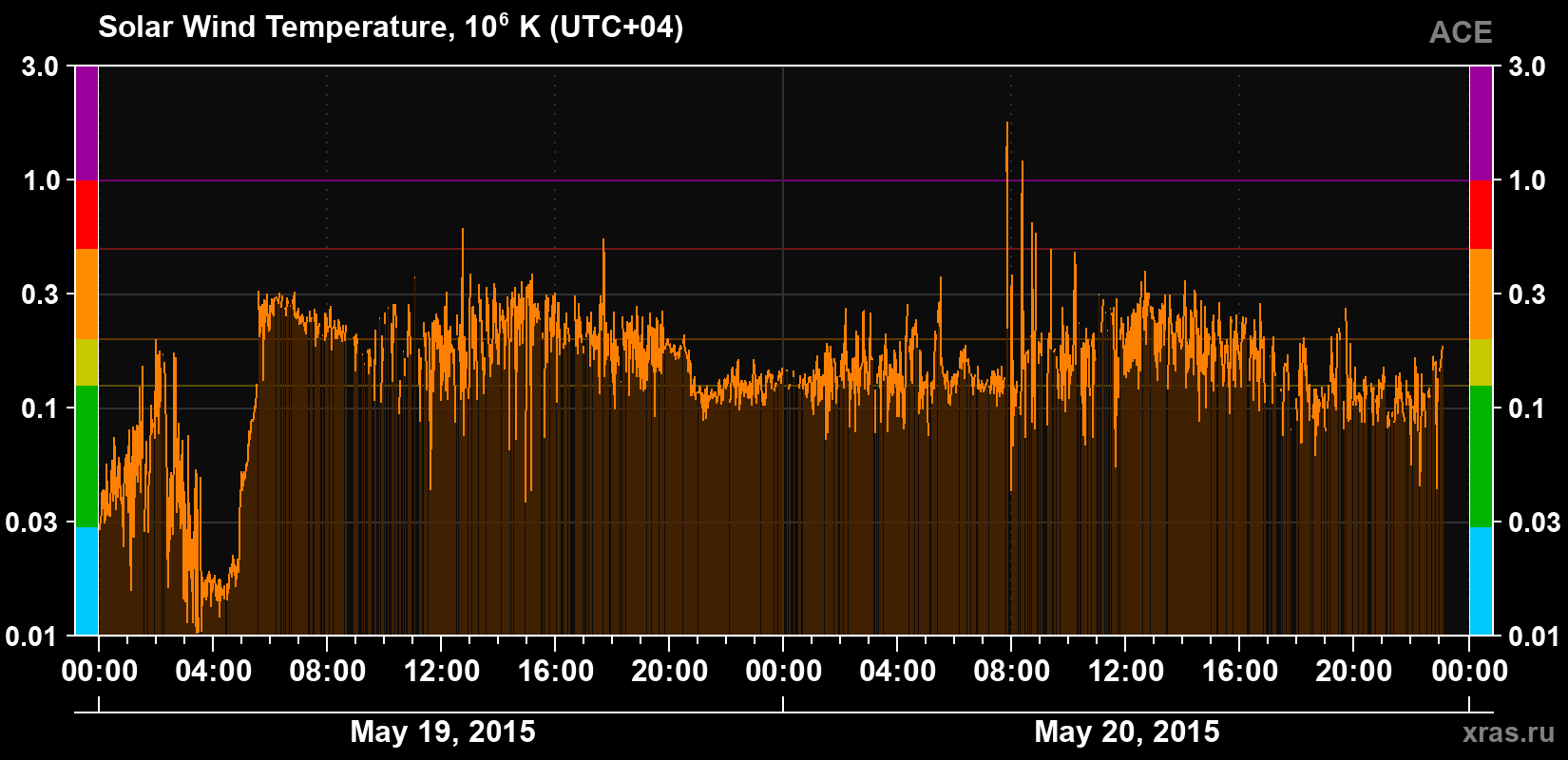 Solar wind temperature