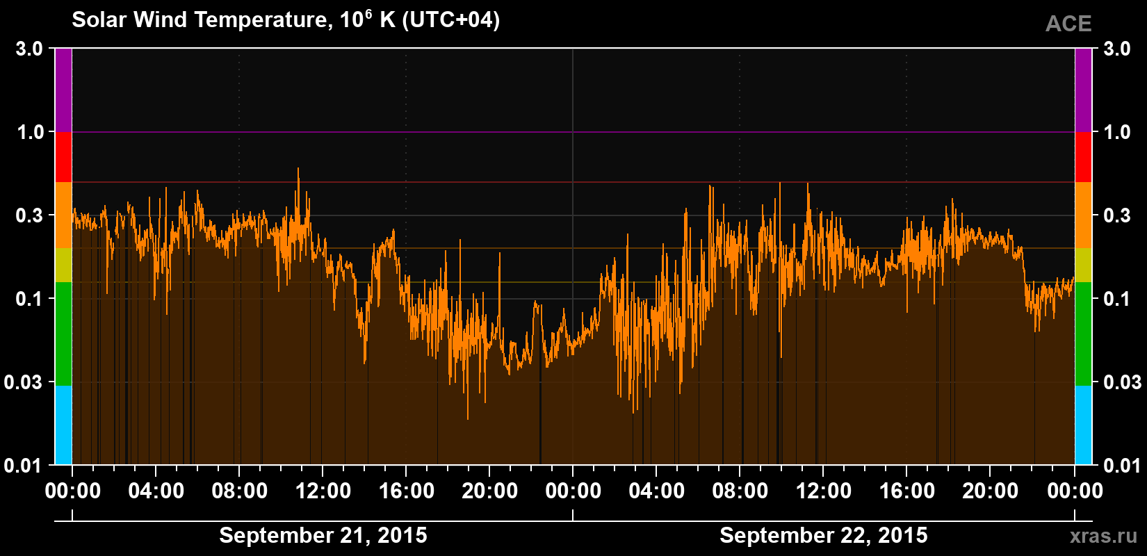 Solar wind temperature