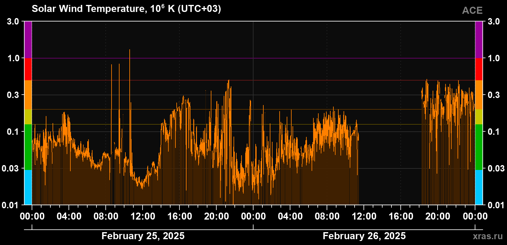 Solar wind temperature