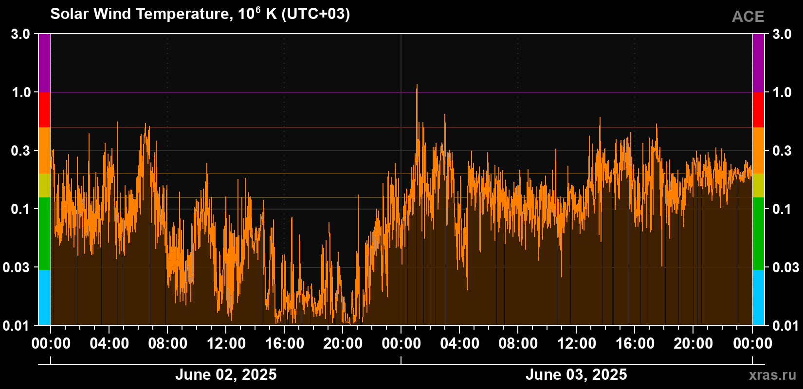 Solar wind temperature