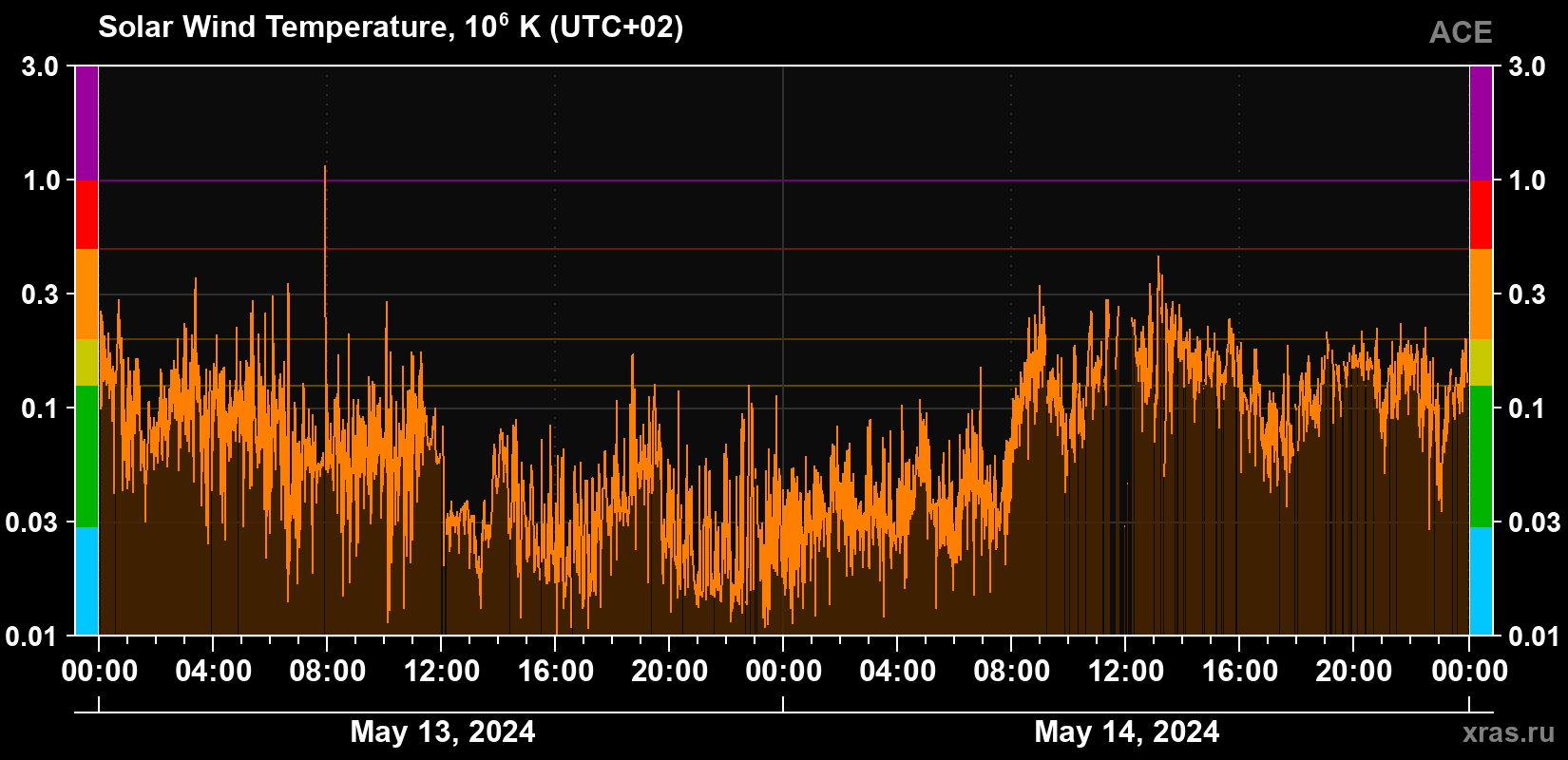 Solar wind temperature