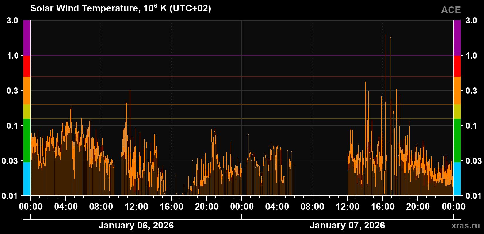 Solar wind temperature