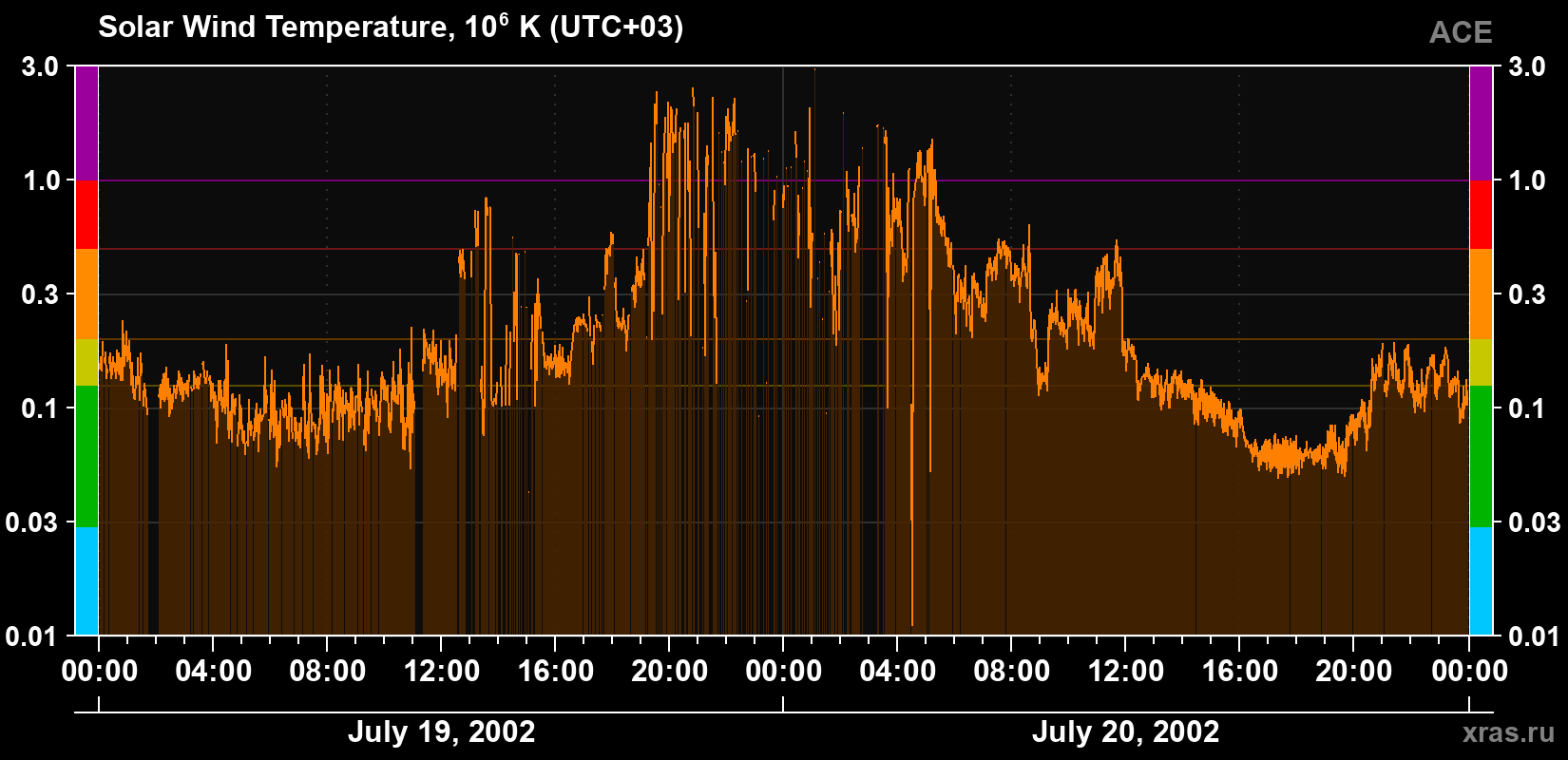 Solar wind temperature