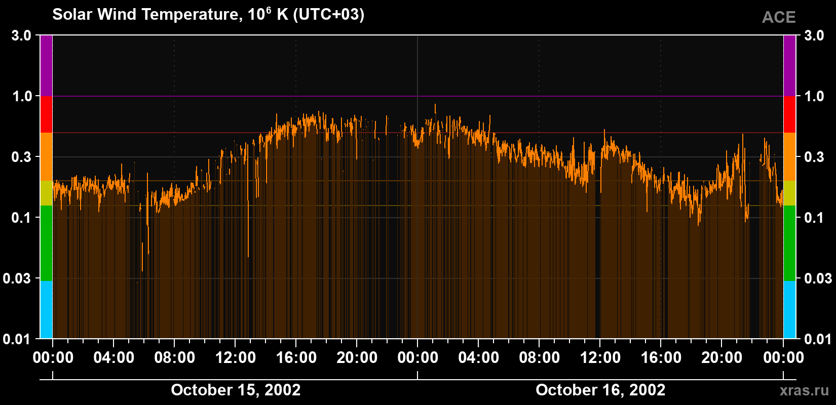 Solar wind temperature