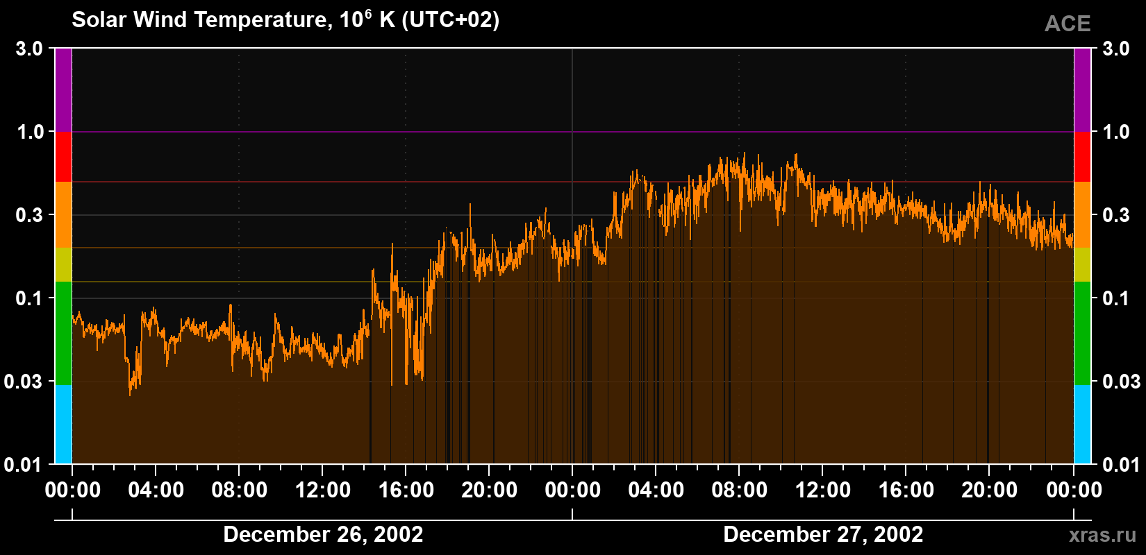 Solar wind temperature