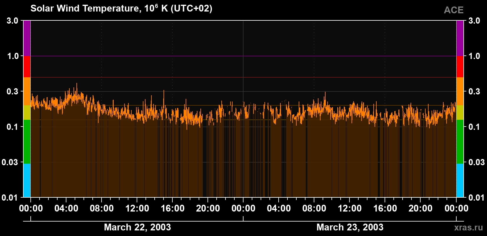 Solar wind temperature