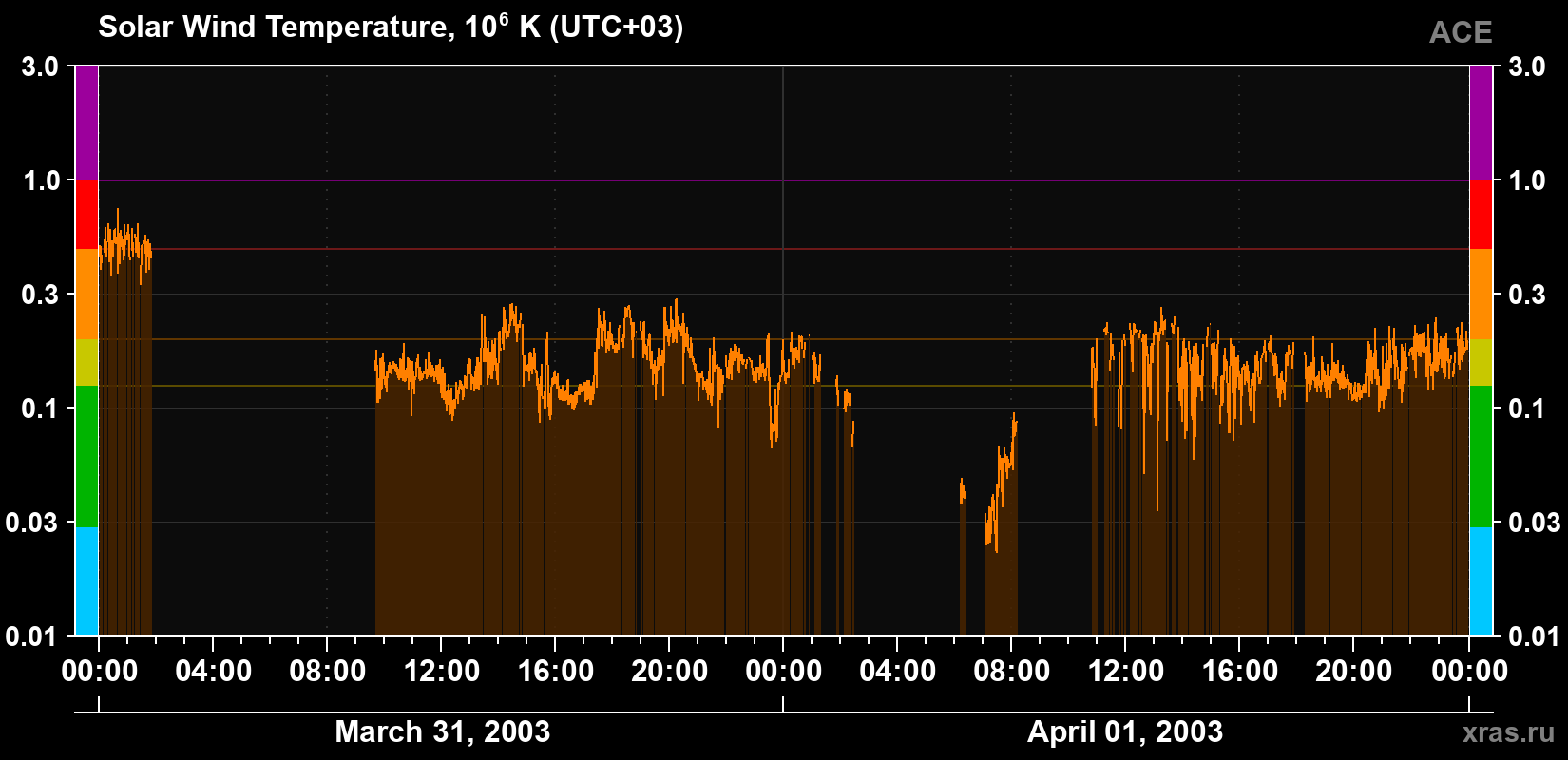 Solar wind temperature