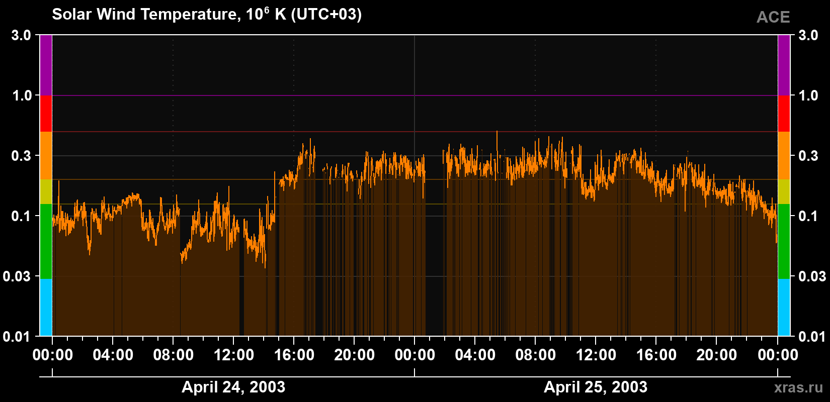 Solar wind temperature