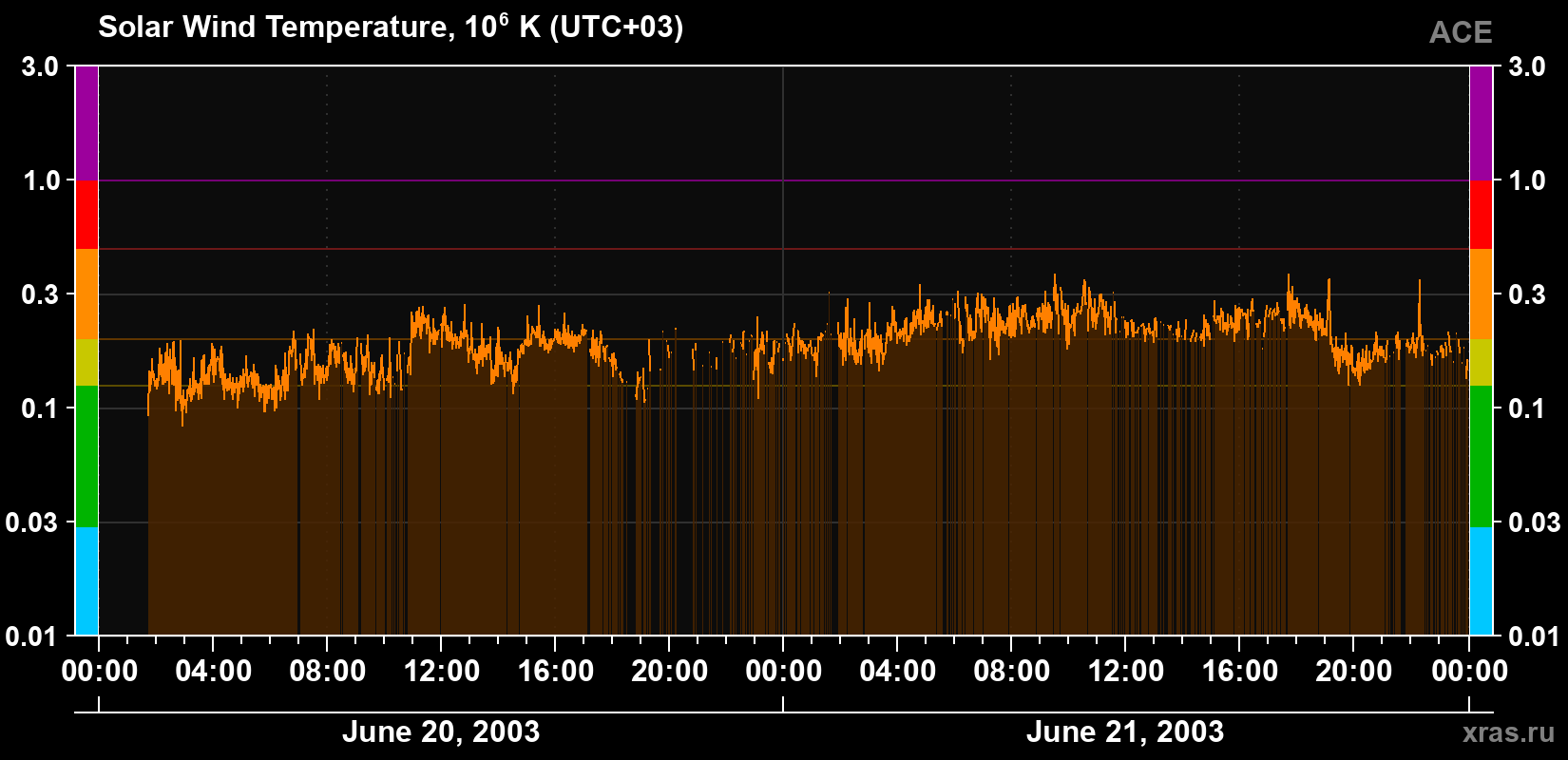 Solar wind temperature