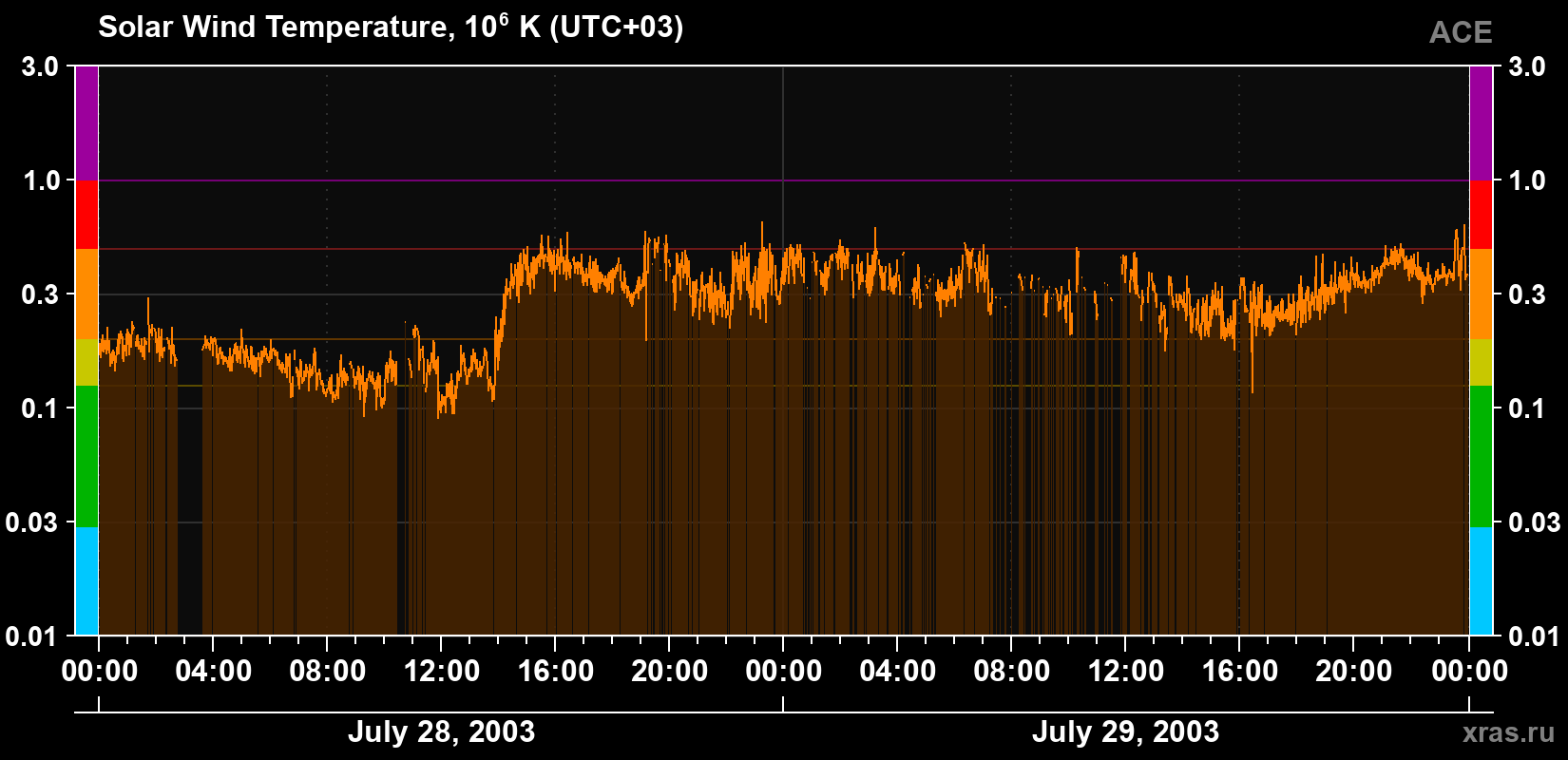 Solar wind temperature