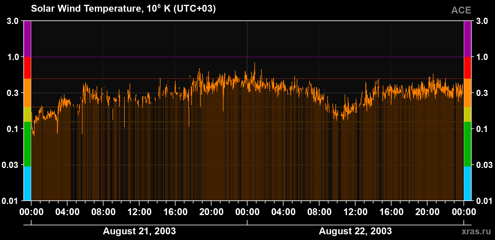 Solar wind temperature